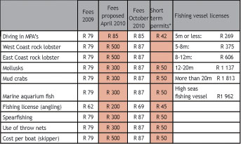Fishing permits